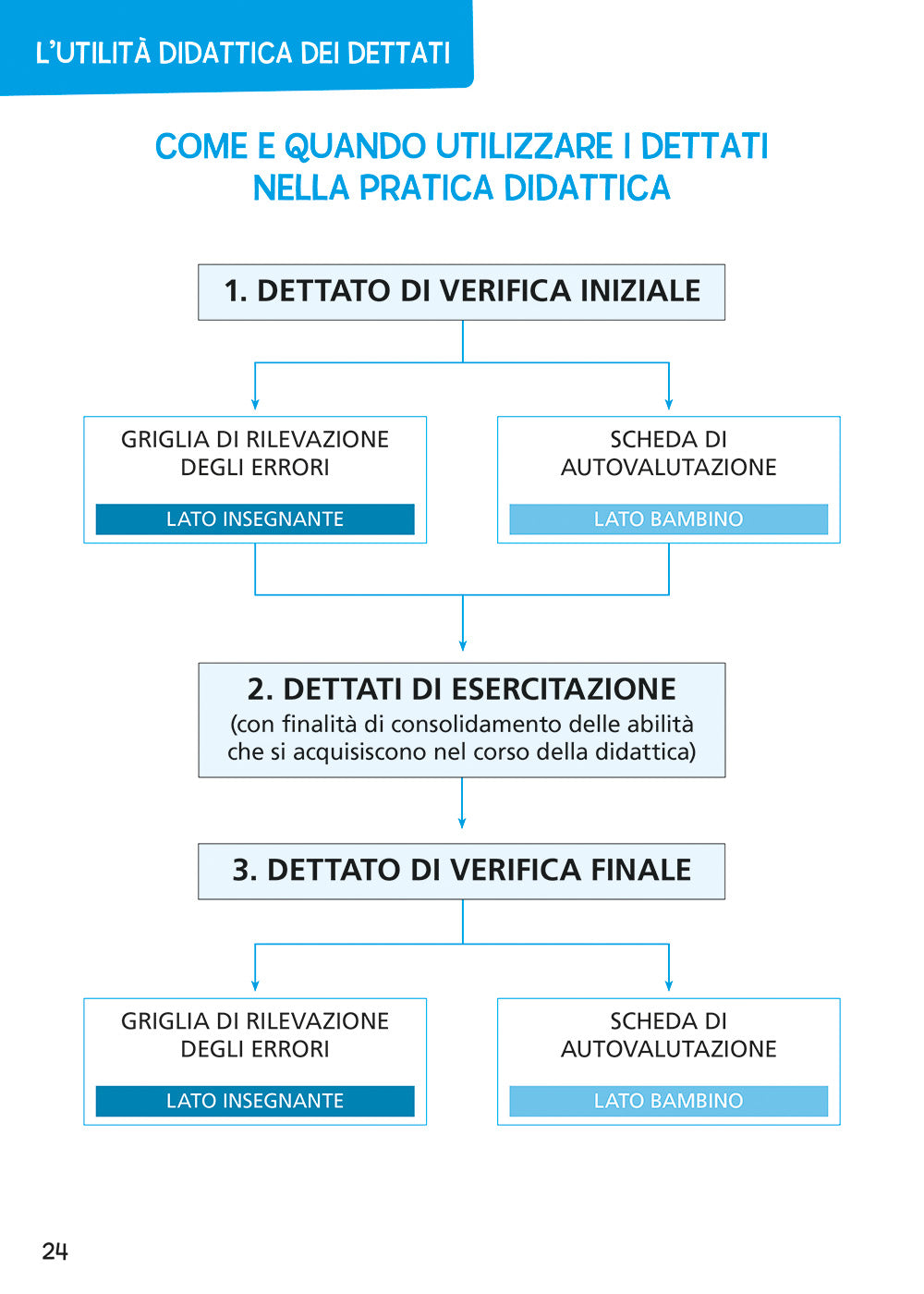 Dettati a misura di bambino::Verificare ed esercitare le abilità ortografiche per intervenire sugli errori fonologici, non fonologici, fonetici e lessicali nell’intero ciclo della scuola primaria