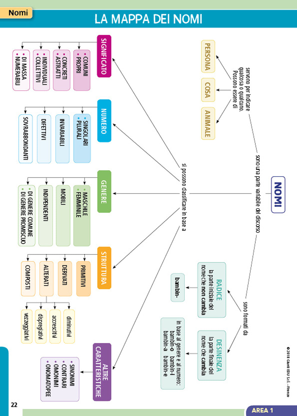 Il diario delle regole di italiano::Mappe, schemi e tabelle di morfologia e sintassi