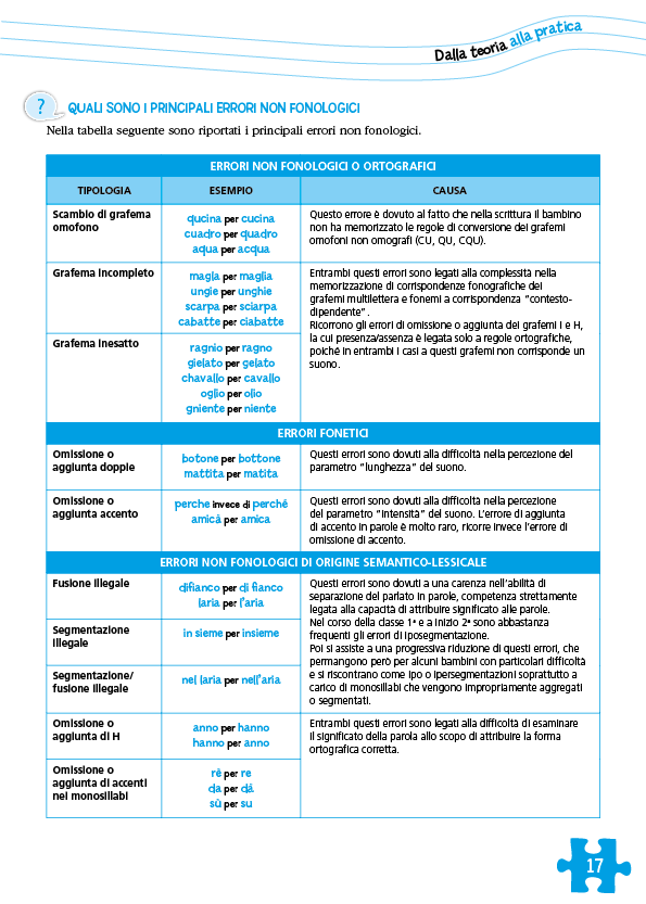 Le difficoltà nell'ortografia::Come impostare l’apprendimento delle regole ortografiche con parole, frasi e brani ed evitare gli errori ricorrenti