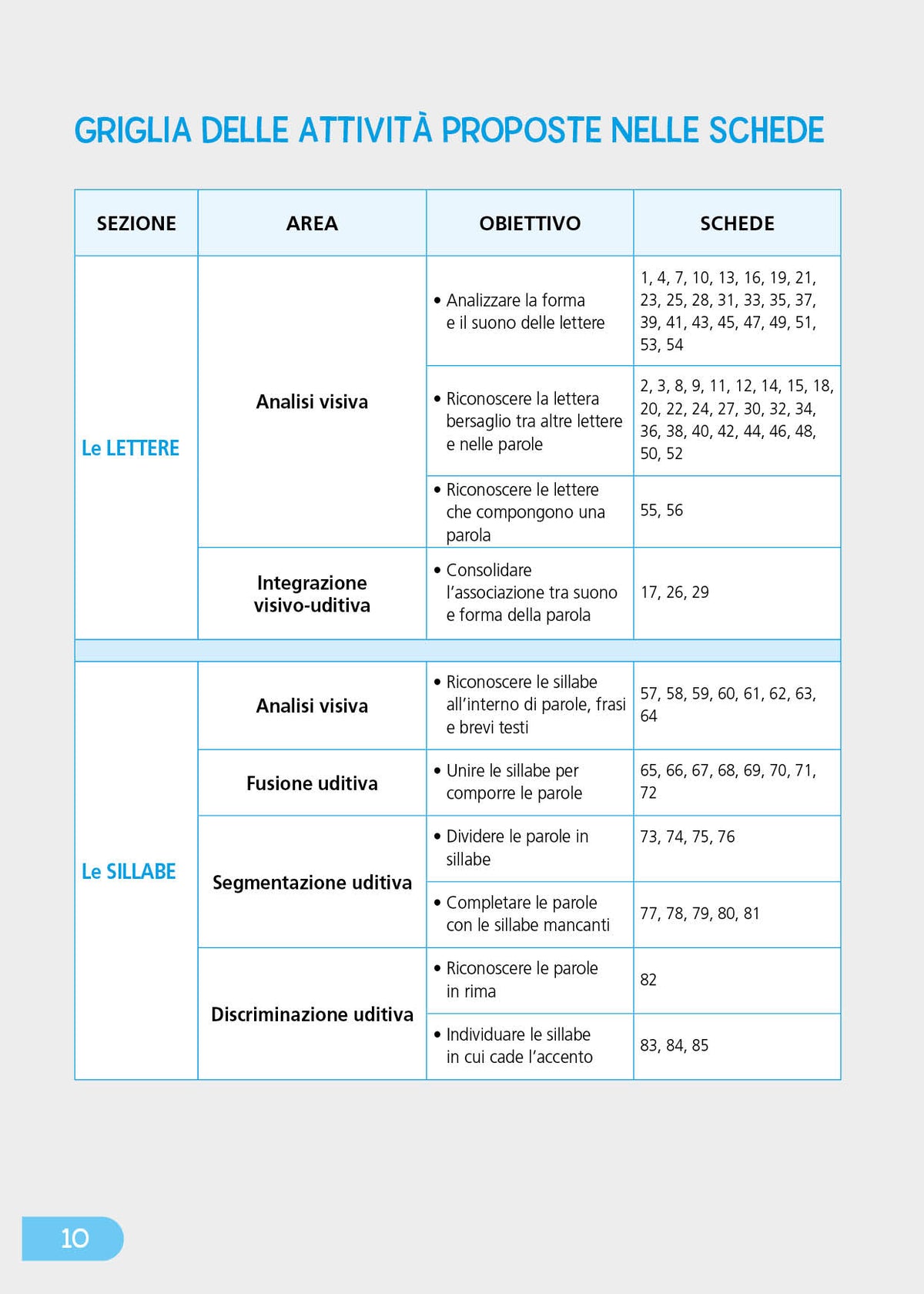 Dal riconoscimento delle lettere all'individuazione delle sillabe::CL I e II - Scuola primaria